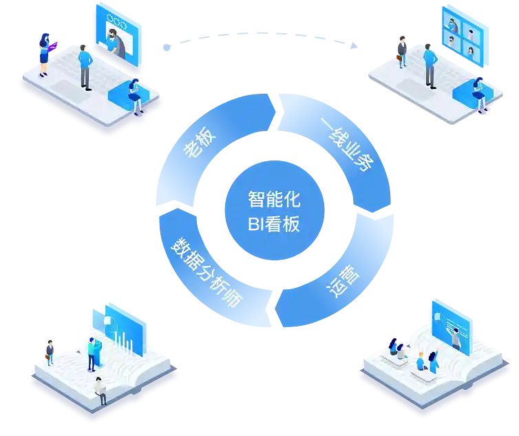 夯牛BI面向管理者、销售、运营和数据分析师的应用场景